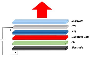 Sketch of a quantum dot based LED structure A diagram illustrating the layers of a quantum dot LED structure. From bottom to top, the layers are labeled as ‘Electrode’ in black, ‘ETL’ in dark grey, ‘Quantum Dots’ in green, ‘HTL’ in red, and ‘ITO’ in blue on top of a grey ‘Substrate’. An upward red arrow indicates light emission from the structure. To the left side of the layers, there is a schematic representation of an electrical circuit with positive and negative terminals connected to the Electrode and ITO layer respectively.