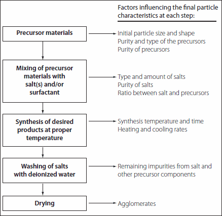 Flow chart and factors influencing the MSS method for perovskite-phase material synthesis. Flow chart and factors influencing the MSS method for perovskite-phase material synthesis.
