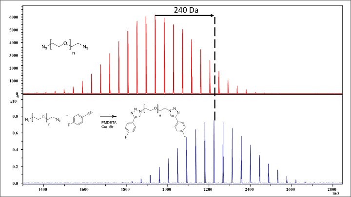 figure-3 The image consists of two mass spectrum graphs arranged vertically. The top graph features red peaks indicating intensity versus mass-to-charge ratio (m/z), with a notable peak around 240 Da highlighted by a dashed line. An azide compound structure is shown in the upper left corner. The bottom graph displays blue peaks with intensity plotted against m/z, featuring a significant peak around 2200 m/z. To the left, there are chemical structures labeled as PMDETA and the azide compound, indicating a reaction involving copper and bromine.