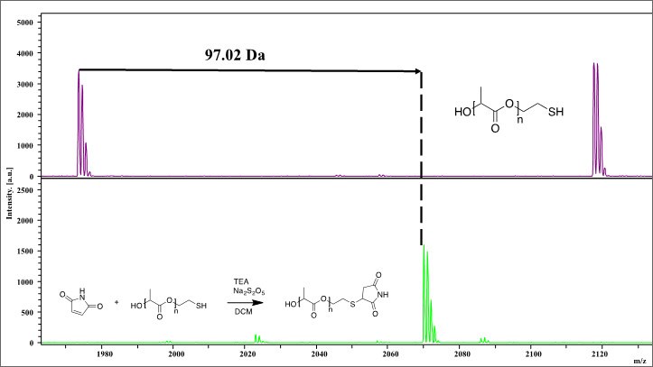 figure-4 The image features two mass spectrum graphs arranged vertically. The top graph is in purple, displaying intensity versus mass-to-charge ratio (m/z) with significant peaks, one of which is labeled at 97.02 Da, connected by a solid line to an azide compound structure shown in the upper right corner. The bottom graph is in green, showing intensity against m/z with notable peaks around 2060 m/z. To the left, there are chemical structures labeled TEA, Na2S2O5, and DCM, indicating a reaction process. A compound structure is also illustrated in the lower right corner.