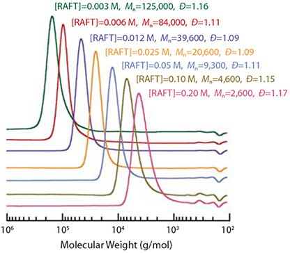 molecular-weight-distribution-for-pmma Molecular weight distributions