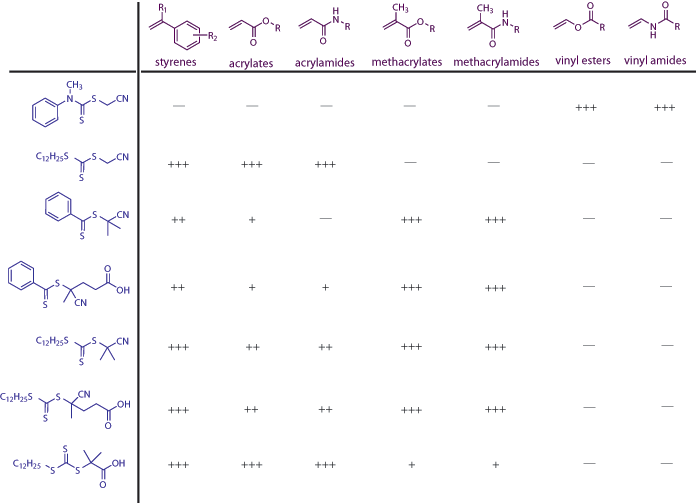 A list RAFT agents with their suitability for various monomer types. A list RAFT agents with their suitability for various monomer types.