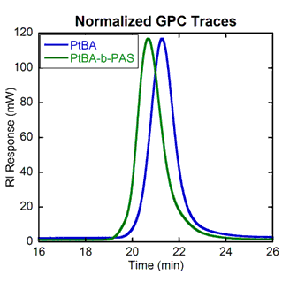 Normalized GPC traces showing molecular weight distributions of polymers I and II Normalized GPC traces showing molecular weight distributions of polymers I and II