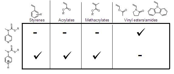 The non-protonated and protonated RAFT agents available in our catalog, with their suitability for selected monomer types (check = compatible; dash = incompatible). The non-protonated and protonated RAFT agents available in our catalog, with their suitability for selected monomer types (check = compatible; dash = incompatible).