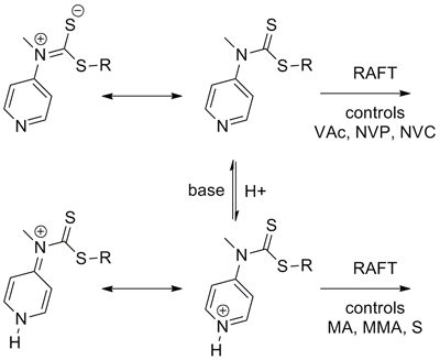 Differences in the canonical forms of protonated and deprotonated N-methyl, N-(4-pyridyl)dithiocarbamates. When protonated the agents can control polymerization of MAMs (such as Sty, MA, MMA) and then when deprotonated, the RAFT agents can effectively control polymerization of LAMs (such as VAc, NVP and NVC).1, 9 Differences in the canonical forms of protonated and deprotonated N-methyl, N-(4-pyridyl)dithiocarbamates. When protonated the agents can control polymerization of MAMs (such as Sty, MA, MMA) and then when deprotonated, the RAFT agents can effectively control polymerization of LAMs (such as VAc, NVP and NVC).1, 9