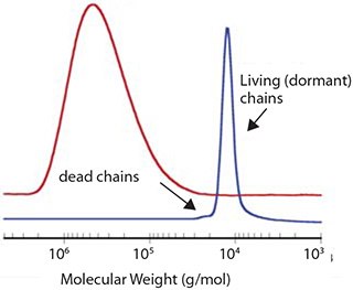 typical-molecular-weight-distributions Typical molecular weight distributions