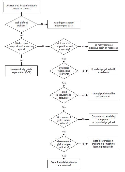 Is the combinatorial/high-throughput approach the right choice to find a new material that can solve an outstanding problem? This decision tree illustrates some of the key questions that should be asked. When the right conditions are met, highthroughput experiments can be impressively effective.