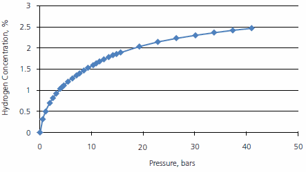 hydrogen-storage-capacity-of-ultralow-density-silicon-network Hydrogen storage capacity of ultralow density silicon network vs. pressure in bars.