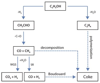 Reaction mechanism scheme of ethanol steam reforming Reaction mechanism scheme of ethanol steam reforming