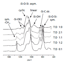 FT-IR ATR Difference Spectra for Tetraethylorthosilicate (T): Diethoxydimethylsilane (D) sol-gels polymerized within a Nafion structure.22