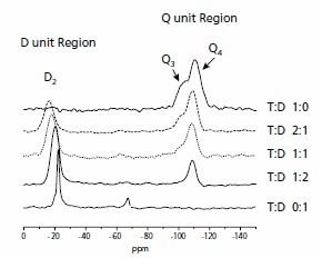 Shows solid-state 29Si MAS NMR data from ORMOSIL tetraethylorthosilicate/diethoxydimethylsilane polymerized within a Nafion structure delineating different silicon bond structures.