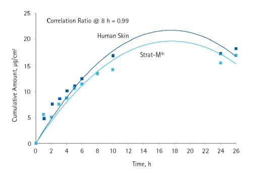 Substituting Strat-M® Membrane for Human Skin in Evaluating Effect of Encapsulation on Diffusion of Sunscreen Formulations Diffusion of octocrylene through human skin and Strat-M® membrane