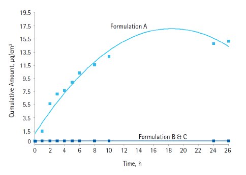 Substituting Strat-M® Membrane for Human Skin in Evaluating Effect of Encapsulation on Diffusion of Sunscreen Formulations Diffusion through Strat-M® synthetic membrane of octocrylene unencapsulated and encapsulated formulations
