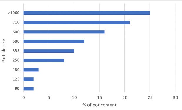 culture medium particle frequency in a container of agar medium Particle size distribution of dehydrated culture media granules