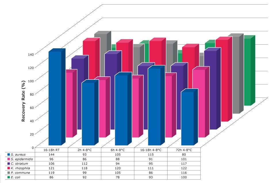 Recovery rates of aerobic test strains for each interim storage condition The graph shows the recovery rates of six microorganisms after each interim storage condition versus direct incubation condition.