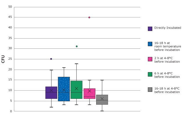 CFU of the microorganisms for the different interim storage condition Graph shows the resulted recovery rate for selected microorganisms at each interim storage condition.