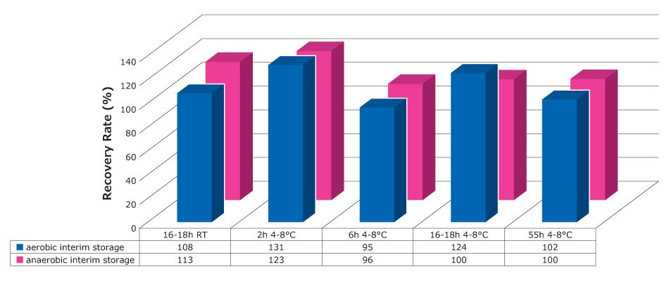 Recovery rates of Propionibacterium acnes for each interim storage condition The graph shows the recovery rates of Propionibacterium acnes after each interim storage performed both anaerobically and aerobically.