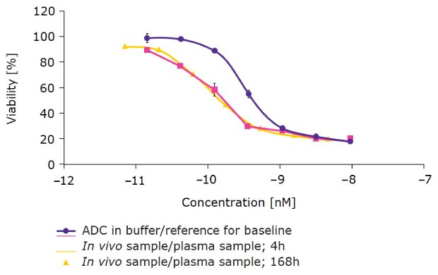 ChetoSensar™-ADC samples show stability in vivo ChetoSensar™-ADC samples show stability in vivo for 4 and 168 hours