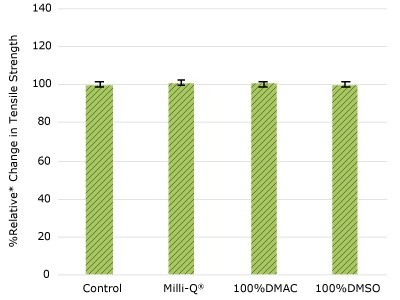 None of the post-gamma irradiated tensile bars displayed a notable decrease in measured tensile strength compared to the respective controls for mAb addition ports.