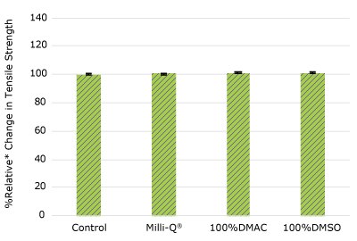 None of the post-gamma irradiated tensile bars displayed a notable decrease in measured tensile strength compared to the respective controls for port plate.