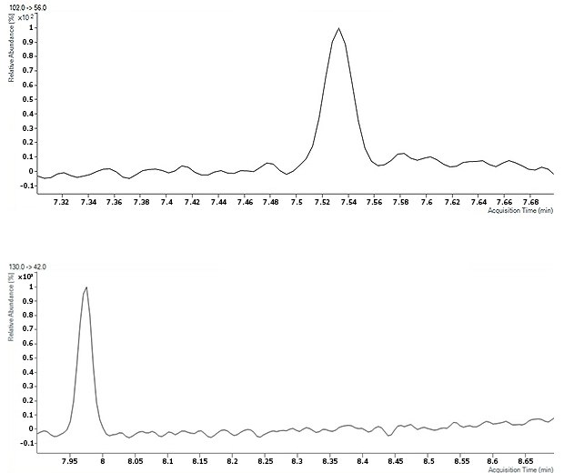 Chromatograms of NDEA (top) and NDIPA (bottom) at the lowest concentration of 2.5 ppb. Chromatograms of NDEA (top) and NDIPA (bottom) at the lowest concentration of 2.5 ppb.
