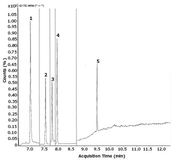 Exemplary Chromatogram of the System Exemplary chromatogram of the system suitability solution with a concentration of 40 ng/mL.