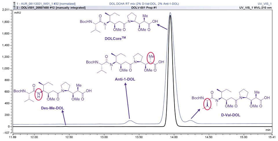 HPLC Chromatogram Dolcore Impurities HPLC chromatogram of the DOLCore™ intermediate showing that impurities are under control