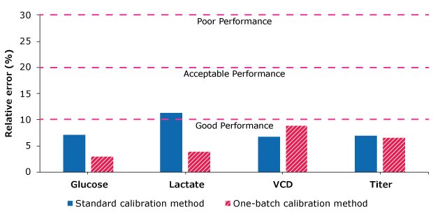 Average Relative Errors for Monitoring Batches Bar chart showing relative errors of one-batch calibration and standard calibration methods.