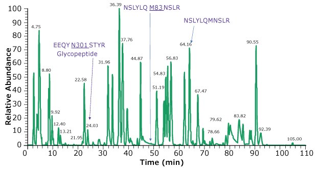Base peak chromatogram of trypsin digested adalimumab peptides Chromatographic profile of peptides obtained on trypsin digestion of adalimumab using HPLC for peptide analysis