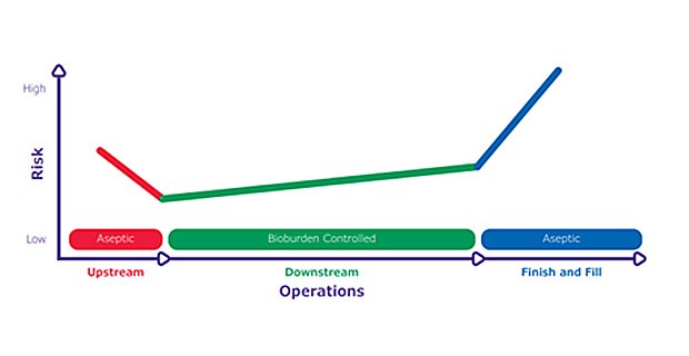 Bioburden risk hammock in bioprocessing Bioburden risk levels throughout bioprocessing.
