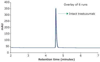 RP-HPLC analysis of trastuzumab on a BIOshell™ A400 Protein C4 HPLC column Chromatogram demonstrating the RP-HPLC analysis of trastuzumab on a BIOshell™ A400 Protein C4 HPLC column