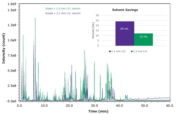 LC-MS chromatogram of trastuzumab on BIOshell™ A160 Peptide C18 columns LC-MS chromatogram obtained for bottom-up analysis of trastuzumab on BIOshell™ A160 Peptide C18 columns with 2.1 (purple) and 1.5 mm (green) inner diameters.