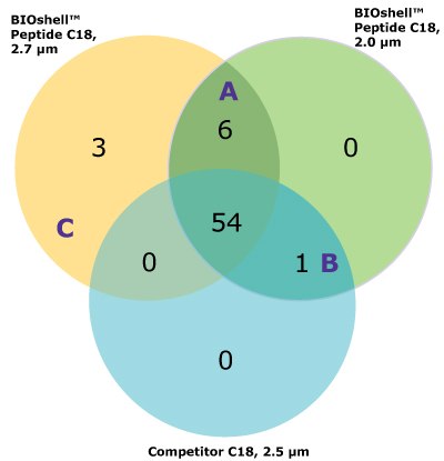 Venn diagram for number of peptides identified A Venn diagram showing the number of peptides identified using each of the three columns evaluated- BIOshell™ A400 Protein C4, 3.4 µm particle, and BIOshell™ IgG 1000 Å C4, 2.7 µm particle columns, and a competitor C18 column.