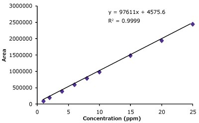 Linearity curve with nine standard concentrations of trastuzumab and chromatogram overlays for the linearity ranges. Linearity curve with nine standard concentrations of trastuzumab ranging from 1 to 25 µg/mL showing excellent coefficient values. Also shown are chromatogram overlays for the linearity ranges.