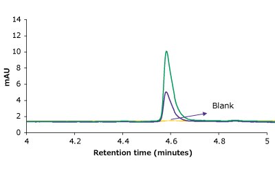 Overlay of chromatograms on the same scale for 2 calibration runs & blank An overlay of representative chromatograms on the same scale for 2 calibration runs & blank