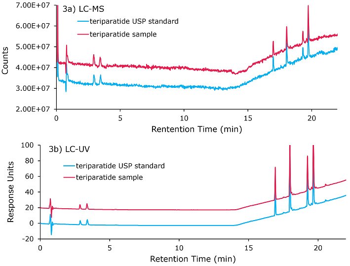 Chromatogram of teriparatide Glu-C digestion fragments Chromatogram of teriparatide Glu-C digestion fragments separated on Chromolith® High Resolution 18-e, 100 x 2.00 mm, column