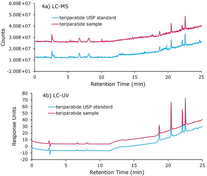 Chromatogram of teriparatide Glu-C digestion fragments Chromatogram of teriparatide Glu-C digestion fragments separated on Chromolith<sup>®</sup> 18-e 100 x 4.6 mm, column