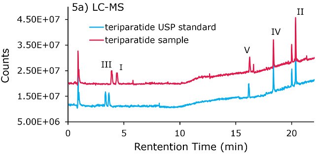 Chromatogram of teriparatide Glu-C digestion fragments Chromatogram of teriparatide Glu-C digestion fragments separated on Ascentis® Express Phenyl-Hexyl column (100 x3.0 mm, 2.7 µm) column