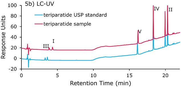 Chromatogram of teriparatide Glu-C digestion fragments Chromatogram of teriparatide Glu-C digestion fragments separated on Ascentis® Express Phenyl-Hexyl column (100 x3.0 mm, 2.7 µm) column