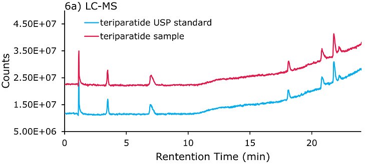 Chromatogram of teriparatide Glu-C digestion fragments Chromatogram of teriparatide Glu-C digestion fragments separated on Ascentis® Express F5 column (100 x 3.0 mm, 2.7 µm) column