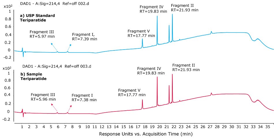 LC-UV chromatograms of teriparatide fragments LC-UV chromatograms of teriparatide fragments obtained after their Glu-C digestion on BIOshell™ Peptide 160 Å, C18, 150 mm x 2.1 mm, 2.7 µm column