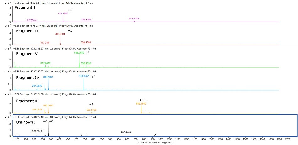 Mass spectra of five peptide fragments from Glu-C digestion of teriparatide sample Mass spectra of five peptide fragments obtained on Glu-C digestion of a teriparatide sample on an Ascentis® Express F5.