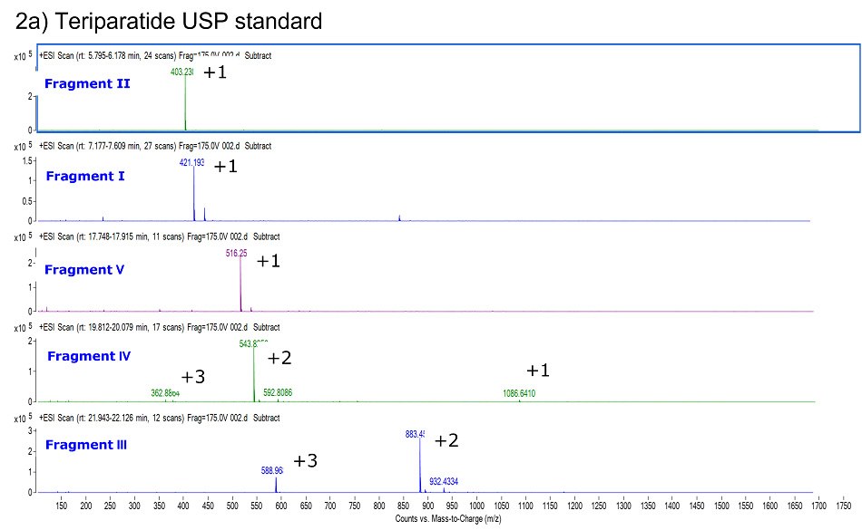 Mass spectra of five peptides on teriparatide Glu-C digestion Mass spectra of five peptides obtained on teriparatide Glu-C digestion on BIOshell™ Peptide 160 Å, C18, 150 x 2.1 mm, 2.7 µm column