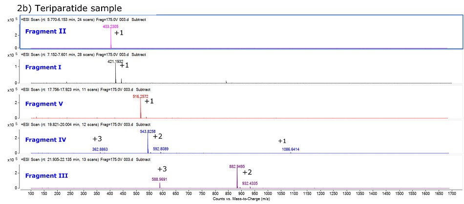 Mass spectra of five peptides on teriparatide Glu-C digestion Mass spectra of five peptides obtained on teriparatide Glu-C digestion on BIOshell™ Peptide 160 Å, C18, 150 x 2.1 mm, 2.7 µm column
