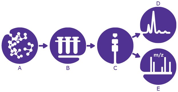 Peptide Mapping workflow for Teriparatide A complete workflow by LC-UV-MS has been developed for teriparatide peptide mapping with 100% sequence coverage.