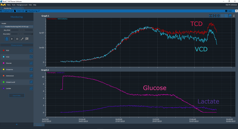 Cell culture parameters (glucose, lactate, TCD and VCD) measured over the duration of the bioreactor culture as displayed in real-time on Bio4C® PAT Raman Software This screenshot of Bio4C® PAT Raman Software shows the evolution of some of the cell culture parameters (glucose, lactate, TCD and VCD) measured over the duration of the bioreactor culture displayed in real time.