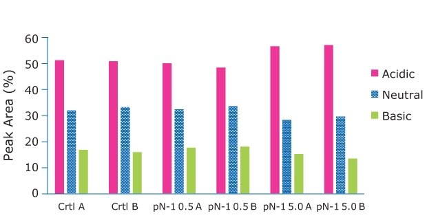 Charge Analysis The Charge Analysis shows charge profiles observed were relatively consistent between conditions