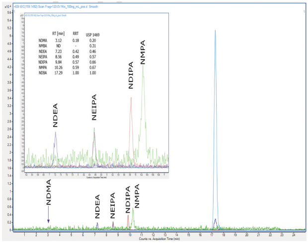 Chromatogram of a 100 ng/mL nitrosamine mixture A chromatogram of a 100 ng/mL nitrosamine mixture analyzed with a Supelco® L43 column (Ascentis® Express F5) in positive electron spray ionization (ESI)mode.