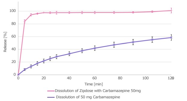 Rapid onset of dissolution compared to the crystalline API alone (dissolution studies, graph B)