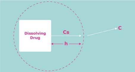 Schematic of the process of dissolution. A drug molecule must break from the solid bulk and dissolve through the unstirred water boundary before passing into solution